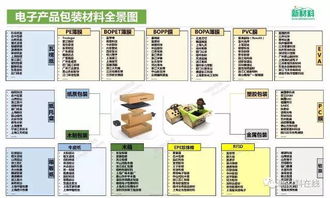 电子产品包装材料全景图 内附全产业链公司名录