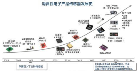 智能传感器市场,苹果、三星、谷歌等巨头是如何布局的?